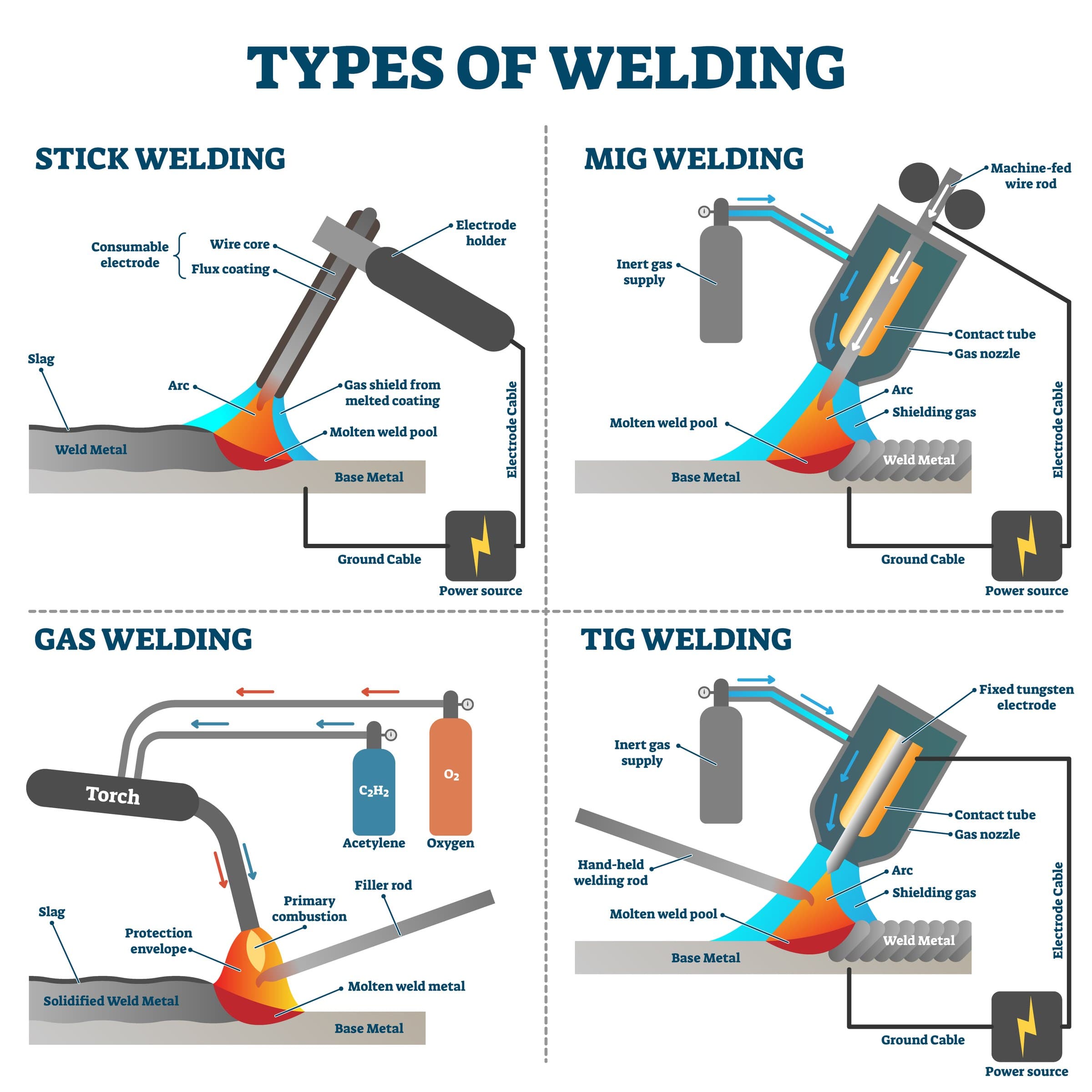 Types of welding: stick, MIG, gas and TIG welding diagrams